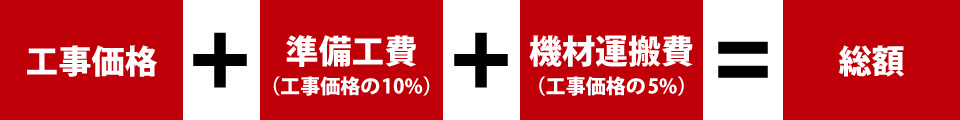 工事価格+諸経費（工事価格の10%＝総額）