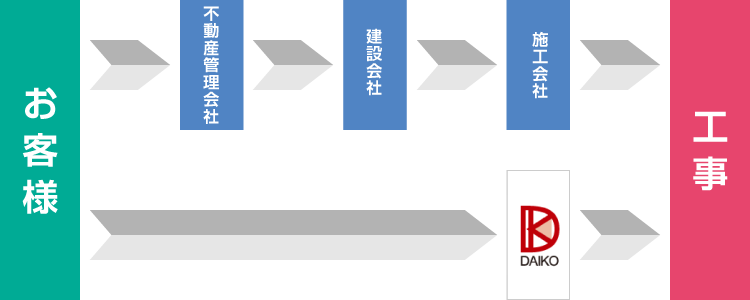 完全自社施工による中間マージンカット